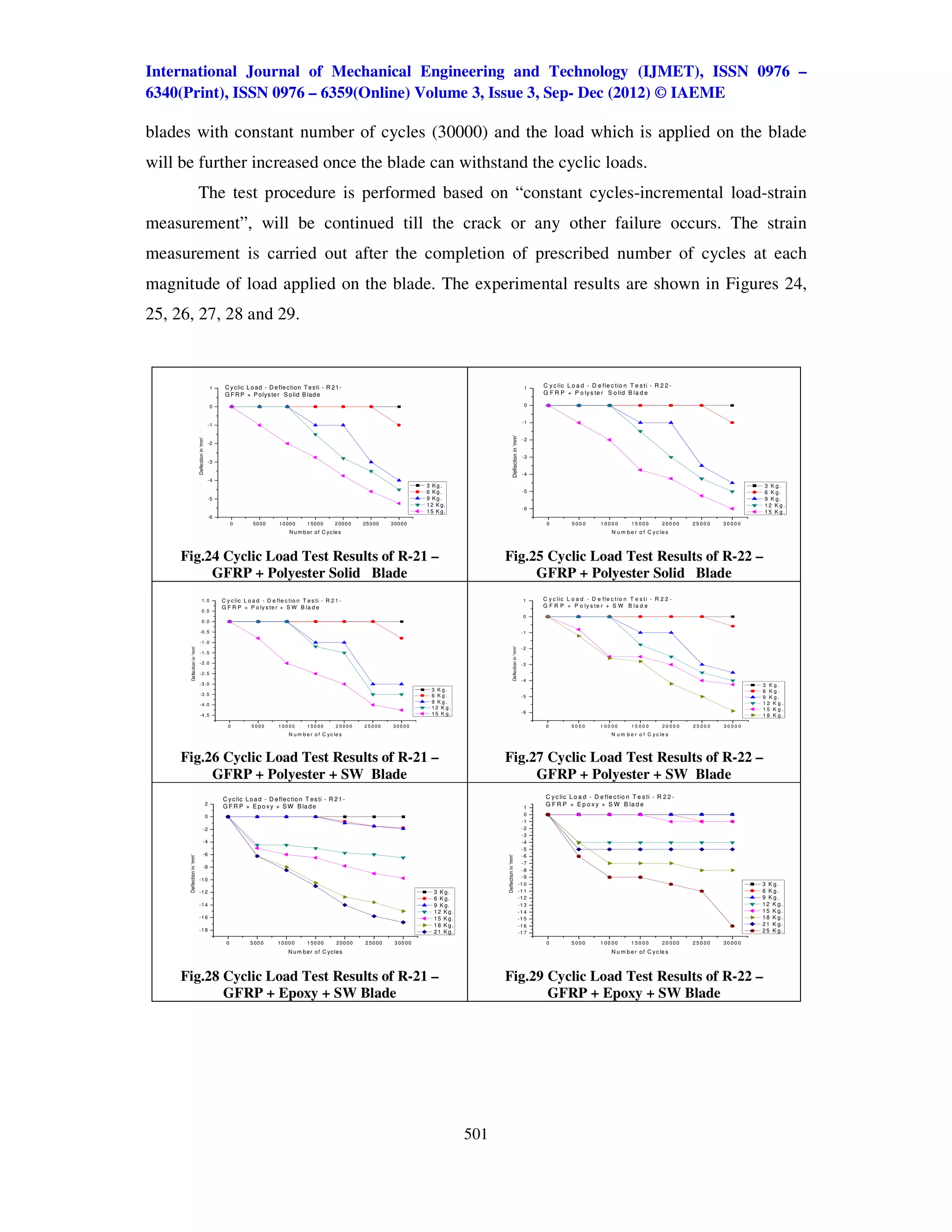International Journal of Mechanical Engineering and Technology (IJMET), ISSN 0976 –
6340(Print), ISSN 0976 – 6359(Online) Volume 3, Issue 3, Sep- Dec (2012) © IAEME

blades with constant number of cycles (30000) and the load which is applied on the blade
will be further increased once the blade can withstand the cyclic loads.
                             The test procedure is performed based on “constant cycles-incremental load-strain
measurement”, will be continued till the crack or any other failure occurs. The strain
measurement is carried out after the completion of prescribed number of cycles at each
magnitude of load applied on the blade. The experimental results are shown in Figures 24,
25, 26, 27, 28 and 29.



                                                      1    C y clic L o a d - D e fle ctio n T e sti - R 2 1 -                                                                                       1    C y c lic L o a d - D e f le c t io n T e s t i - R 2 2 -
                                                           G F R P + P o lys te r S o lid B la d e                                                                                                        G F R P + P o ly s te r S o lid B la d e

                                                      0                                                                                                                                              0



                                                  -1                                                                                                                                                -1




                                                                                                                                                                              Deflection in 'mm'
                             Deflection in 'mm'




                                                                                                                                                                                                    -2
                                                  -2

                                                                                                                                                                                                    -3
                                                  -3

                                                                                                                                                                                                    -4
                                                  -4
                                                                                                                                               3 Kg.                                                                                                                                     3 K g.
                                                                                                                                               6 Kg.                                                -5                                                                                   6 K g.
                                                  -5                                                                                           9 Kg.                                                                                                                                     9 K g.
                                                                                                                                               1 2 K g.                                                                                                                                  12 K g.
                                                                                                                                                                                                    -6
                                                                                                                                               1 5 K g.                                                                                                                                  15 K g.
                                                  -6
                                                                0       50 0 0     1 0 00 0      1 50 0 0     2 00 0 0   25 0 00    3 00 0 0                                                               0           5000         10000          15000         20000   25000   30000
                                                                                        N u m b er of C yc le s                                                                                                                           N u m b e r o f C y c le s



     Fig.24 Cyclic Load Test Results of R-21 –                                                                                                                   Fig.25 Cyclic Load Test Results of R-22 –
          GFRP + Polyester Solid Blade                                                                                                                                GFRP + Polyester Solid Blade
                                      1 .0                C y c lic L o a d - D e fle c tio n T e s ti - R 2 1 -                                                                                     1    C y c li c L o a d - D e f l e c t i o n T e s t i - R 2 2 -
                                                          G F R P + P o ly s te r + S W B la d e                                                                                                          G F R P + P o ly s te r + S W B la d e
                                      0 .5
                                                                                                                                                                                                     0
                                      0 .0

                              - 0 .5                                                                                                                                                                -1

                              - 1 .0
        Deflection in 'mm'




                                                                                                                                                                              Deflection in 'mm'




                                                                                                                                                                                                    -2
                              - 1 .5

                              - 2 .0                                                                                                                                                                -3
                              - 2 .5
                                                                                                                                                                                                    -4
                              - 3 .0                                                                                                                                                                                                                                                     3 K g.
                                                                                                                                                 3 K g.                                                                                                                                  6 K g.
                              - 3 .5                                                                                                             6 K g.                                             -5                                                                                   9 K g.
                                                                                                                                                 9 K g.                                                                                                                                  12 Kg.
                              - 4 .0
                                                                                                                                                 12 K g.                                                                                                                                 15 Kg.
                                                                                                                                                 15 K g.                                            -6
                              - 4 .5                                                                                                                                                                                                                                                     18 Kg.

                                                            0          5000        10000         15000         20000     25000       30000                                                                 0           5000         10000          15000         20000   25000   30000
                                                                                        N u m b e r o f C y c le s                                                                                                                       N u m b e r o f C y c le s




     Fig.26 Cyclic Load Test Results of R-21 –                                                                                                                   Fig.27 Cyclic Load Test Results of R-22 –
          GFRP + Polyester + SW Blade                                                                                                                                 GFRP + Polyester + SW Blade
                                                          C y c lic L o a d - D e fle c tio n T e s ti - R 2 1 -                                                                                           C y c lic L o a d - D e fle c tio n T e s ti - R 2 2 -
                                                  2
                                                          G F R P + E p o x y + S W B la d e                                                                                                          1
                                                                                                                                                                                                           G F R P + E p o x y + S W B la d e
                                                  0                                                                                                                                                   0
                                                                                                                                                                                                     -1
                                          -2                                                                                                                                                         -2
                                                                                                                                                                                                     -3
                                          -4                                                                                                                                                         -4
                                                                                                                                                                                                     -5
                                          -6                                                                                                                                                         -6
      Deflection in 'mm'




                                                                                                                                                                 Deflection in 'mm'




                                                                                                                                                                                                     -7
                                          -8
                                                                                                                                                                                                     -8
                                                                                                                                                                                                     -9
                             -1 0
                                                                                                                                                                                                   -1 0                                                                                  3 Kg.
                             -1 2                                                                                                                 3 K g.                                           -1 1                                                                                  6 Kg.
                                                                                                                                                  6 K g.                                           -1 2                                                                                  9 Kg.
                             -1 4                                                                                                                 9 K g.                                           -1 3                                                                                  12 K g.
                                                                                                                                                  12 Kg.                                           -1 4                                                                                  15 K g.
                             -1 6                                                                                                                 15 Kg.                                           -1 5                                                                                  18 K g.
                                                                                                                                                  18 Kg.                                           -1 6                                                                                  21 K g.
                             -1 8                                                                                                                 21 Kg.                                                                                                                                 25 K g.
                                                                                                                                                                                                   -1 7

                                                            0         5 00 0       10 00 0       1 50 00       200 00     2 50 00    3 00 00                                                               0           5000         10000          15000         20000   25000   30000
                                                                                        N u m b e r o f C y c le s                                                                                                                       N u m b e r o f C y c le s



     Fig.28 Cyclic Load Test Results of R-21 –                                                                                                                   Fig.29 Cyclic Load Test Results of R-22 –
            GFRP + Epoxy + SW Blade                                                                                                                                     GFRP + Epoxy + SW Blade




                                                                                                                                                           501
 