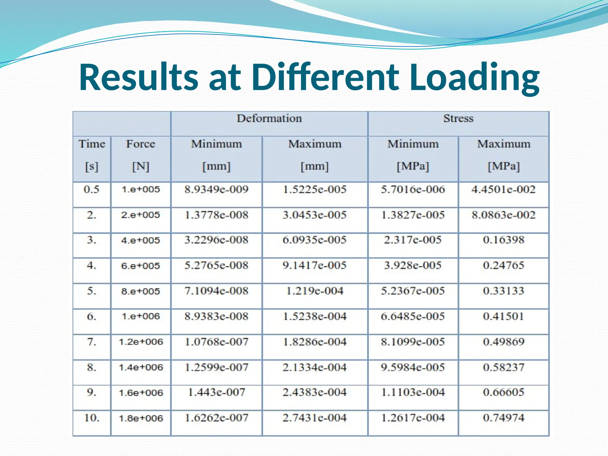 Results at Different Loading
 