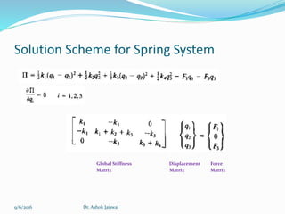 Finite Element Method Matrices Spring Finite element method | PPTX