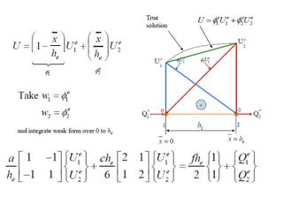 Finite Element method for engineering problrms | PPTX