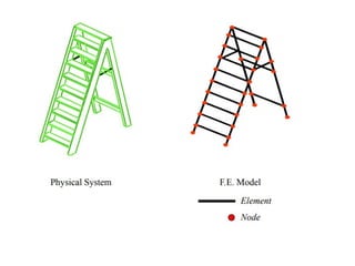 Finite Element method for engineering problrms | PPTX