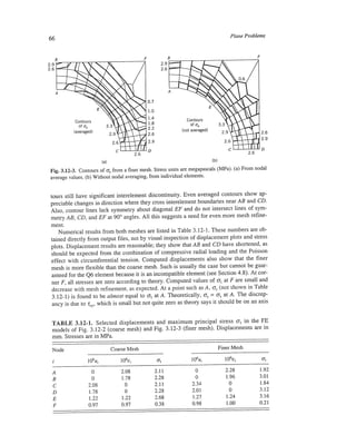 Finite element modeling for stress analysis