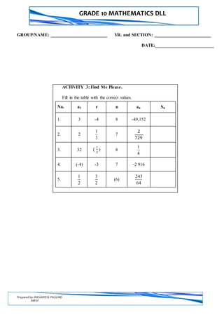 GRADE 10 MATHEMATICS DLL
Prepared by: RICHARD B. PAULINO
INRSF
GROUP/NAME: _________________________ YR. and SECTION: _________________________
DATE:__________________________
ACTIVITY 3: Find Me Please.
Fill in the table with the correct values.
No. a1 r n an Sn
1. 3 -4 8 -49,152
2. 2
3
1
7
2
729
3. 32 (
1
2
) 8
4
1
4. (-4) -3 7 -2 916
5.
2
1
2
3
(6)
64
243
 