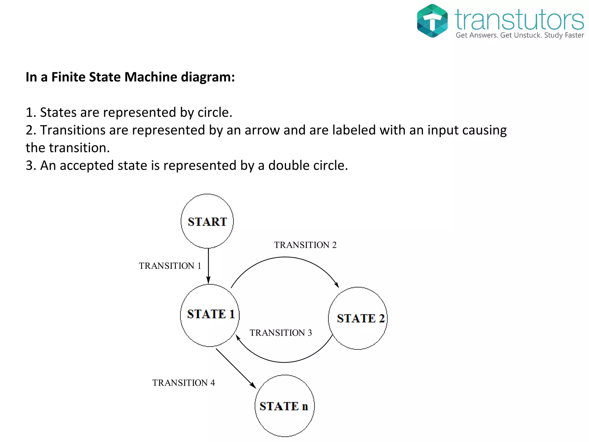 In a Finite State Machine diagram:
1. States are represented by circle.
2. Transitions are represented by an arrow and are labeled with an input causing
the transition.
3. An accepted state is represented by a double circle.
TRANSITION 1
TRANSITION 2
TRANSITION 3
TRANSITION 4