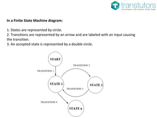 In a Finite State Machine diagram:
1. States are represented by circle.
2. Transitions are represented by an arrow and are labeled with an input causing
the transition.
3. An accepted state is represented by a double circle.
TRANSITION 1
TRANSITION 2
TRANSITION 3
TRANSITION 4
 