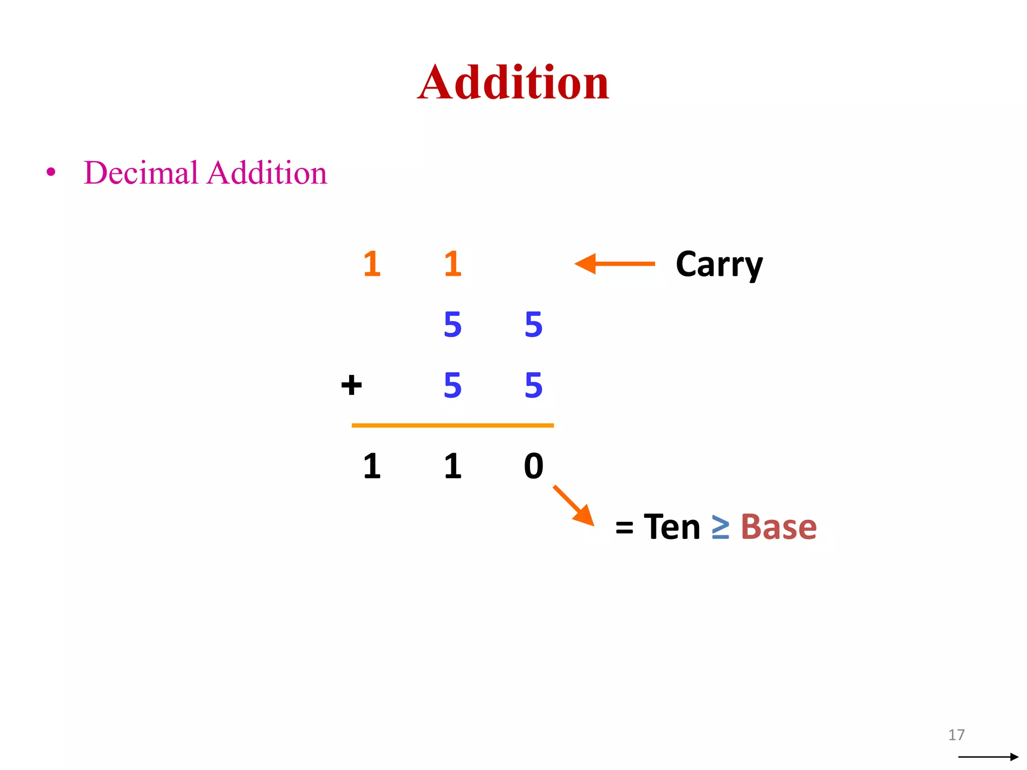 Finite word length effects | PDF