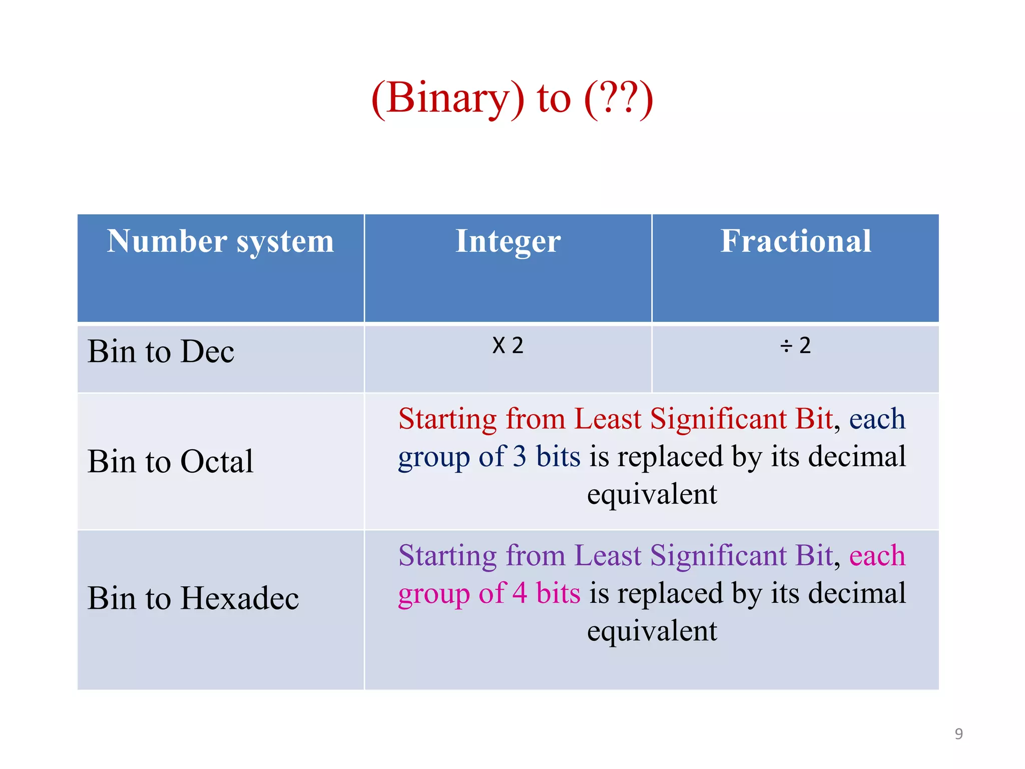 Finite word length effects | PDF