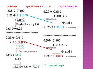  0.5 0.100
-0.25 1.110
10.010
Neglect carry bit
0.0100.25
*****************************
0.25 0.010
-0.5 1.100
1.110
Carry not generated
1.1101.110
0.001
1
0.0100.25 -0.25
0.25 0.010
1.1011’s
complement
1add 1
-0.251.110 2’s complement
*****************************
0.5 0.100
1.011 1’s
complement
1 add 1
-0.5 1.100 2’s complement
Subtract a).0.25 from 0.5 & b).0.5 from 0.25
Include - sign
 