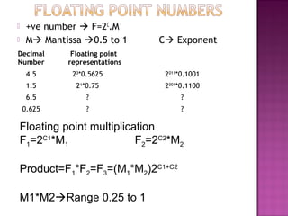  +ve number  F=2C
.M
 M Mantissa 0.5 to 1 C Exponent
Decimal
Number
Floating point
representations
4.5 23
*0.5625 2011
*0.1001
1.5 21
*0.75 2001
*0.1100
6.5 ? ?
0.625 ? ?
Floating point multiplication
F1=2C1
*M1 F2=2C2
*M2
Product=F1*F2=F3=(M1*M2)2C1+C2
M1*M2Range 0.25 to 1
 