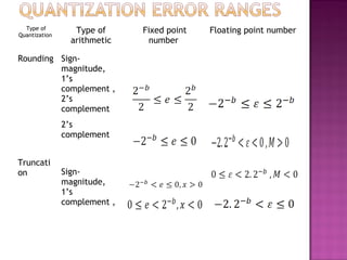 Type of
Quantization
Type of
arithmetic
Fixed point
number
Floating point number
Rounding Sign-
magnitude,
1’s
complement ,
2’s
complement
Truncati
on
2’s
complement
Sign-
magnitude,
1’s
complement ,
 