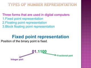Three forms that are used in digital computers
1.Fixed point representation
2.Floating point representation
3.Block floating point representation
Fixed point representation
Position of the binary point is fixed.
01.1100
Integer part
Fractional part
 