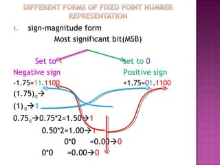 1. sign-magnitude form
Most significant bit(MSB)
Set to 1 set to 0
Negative sign Positive sign
-1.75=11.1100 +1.75=01.1100
(1.75)10
(1)101
0.75100.75*2=1.501
0.50*2=1.001
0*0 =0.000
0*0 =0.000
 