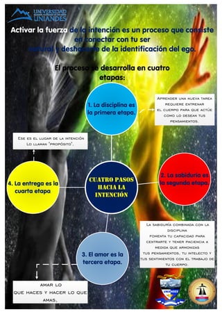 2. La sabiduría es
la segunda etapa.4. La entrega es la
cuarta etapa.
3. El amor es la
tercera etapa.
1. La disciplina es
la primera etapa.
Cuatro pasos
hacia la
intención
Activar la fuerza de la intención es un proceso que consiste
en conectar con tu ser
natural y deshacerte de la identificación del ego.
El proceso se desarrolla en cuatro
etapas:
Aprender una nueva tarea
requiere entrenar
el cuerpo para que actúe
como lo desean tus
pensamientos.
La sabiduría combinada con la
disciplina
fomenta tu capacidad para
centrarte y tener paciencia a
medida que armonizas
tus pensamientos, tu intelecto y
tus sentimientos con el trabajo de
tu cuerpo.
amar lo
que haces y hacer lo que
amas,
Ese es el lugar de la intención
Lo llaman "propósito",
 