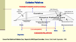 Cuidados Paliativos
(Lutoantecipatório)
Diagnóstico
CancerPainReliefandPalliativeCare, ReportofaWHOExpertCommittee.Geneva: World Health Organization, 1990.
TRA
T
AMENTOMODIFICADORDADOENÇA
Luto
Morte
CUIDADOSP
ALIA
TIVOS
 