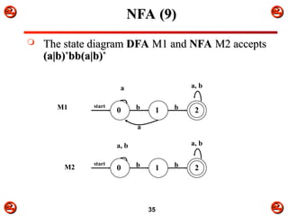 


 



35
NFA (9)
NFA (9)
 The state diagram
The state diagram DFA
DFA M1 and
M1 and NFA
NFA M2 accepts
M2 accepts
(a|b)
(a|b)*
*
bb(a|b)
bb(a|b)*
*
a a, b
start
0 2
1 b
b
a
M1
start
0 2
1 b
b
a, b a, b
M2
 