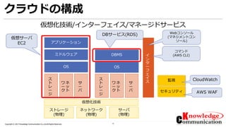 17Copyright © 2017 Knowledge Communication Co.,Ltd.All Rights Reserved.
クラウドの構成
仮想化技術/インターフェイス/マネージドサービス
サ
ー
バ
OS
ミドルウェア
アプリケーション
ネ
ッ
ト
ワ
ー
ク
ス
ト
レ
ー
ジ
サ
ー
バ
ネ
ッ
ト
ワ
ー
ク
ス
ト
レ
ー
ジ
仮想化技術
サーバ
(物理)
ネットワーク
(物理)
ストレージ
(物理)
OS
DBMS イ
ン
タ
ー
フ
ェ
イ
ス
仮想サーバ
EC2
DBサービス(RDS)
監視
セキュリティ
CloudWatch
コマンド
(AWS CLI)
Webコンソール
(マネジメントコン
ソール)
AWS WAF
 