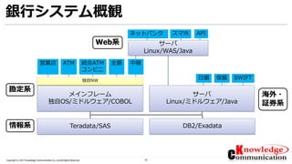 32Copyright © 2017 Knowledge Communication Co.,Ltd.All Rights Reserved.
メインフレーム
独自OS/ミドルウェア/COBOL
銀行システム概観
情報系
勘定系
海外・
証券系
Web系
ATM営業店 統合ATM
コンビニ
全銀
日銀 SWIFT保振
スマホネットバンク API
Teradata/SAS DB2/Exadata
サーバ
Linux/WAS/Java
サーバ
Linux/ミドルウェア/Java
独自NW
中継
 