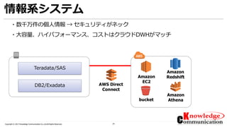 34Copyright © 2017 Knowledge Communication Co.,Ltd.All Rights Reserved.
情報系システム
・数千万件の個人情報 → セキュリティがネック
・大容量、ハイパフォーマンス、コストはクラウドDWHがマッチ
Teradata/SAS
DB2/Exadata AWS Direct
Connect
Amazon
EC2
Amazon
Athenabucket
Amazon
Redshift
 