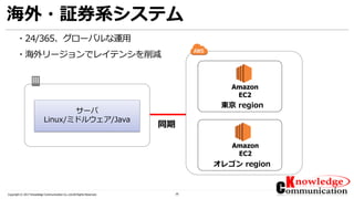 35Copyright © 2017 Knowledge Communication Co.,Ltd.All Rights Reserved.
海外・証券系システム
・24/365、グローバルな運用
・海外リージョンでレイテンシを削減
東京 region
サーバ
Linux/ミドルウェア/Java
オレゴン region
Amazon
EC2
Amazon
EC2
同期
 