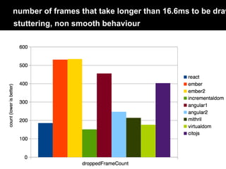 number of frames that take longer than 16.6ms to be draw
stuttering, non smooth behaviour
 