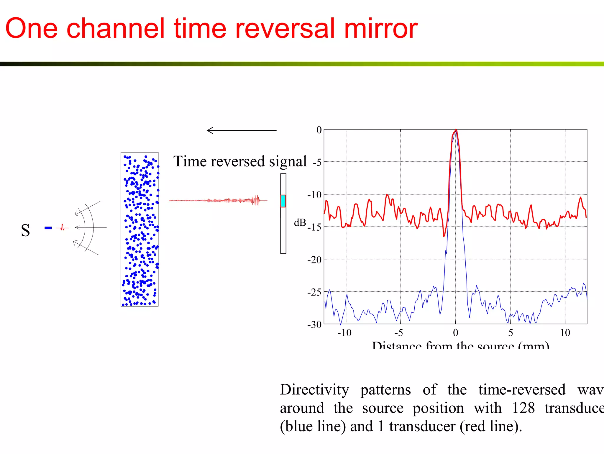 One channel time reversal mirror

0

Time reversed signal

-5
-10

S

dB -15
-20
-25
-30

-10

-5

0

5

10

Distance from the source (mm)

Directivity patterns of the time-reversed waves
around the source position with 128 transducers
(blue line) and 1 transducer (red line).

 