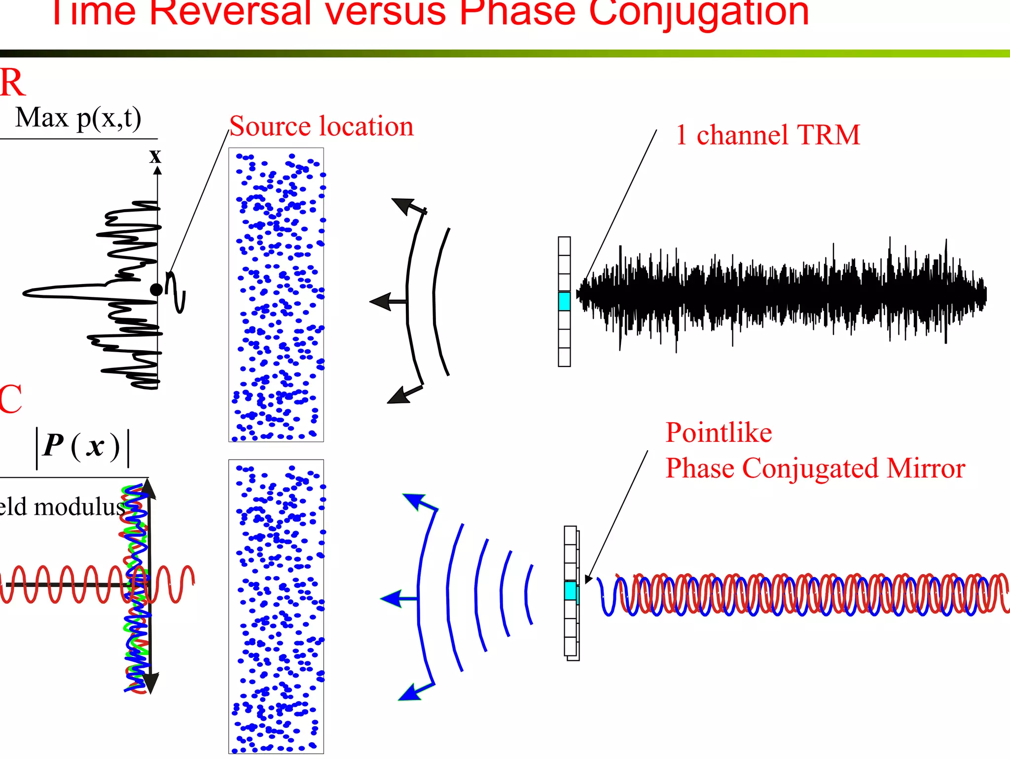 Time Reversal versus Phase Conjugation
TR

Max p(x,t)
x

Source location

1 channel TRM

.
PC
P (x)
Field modulus

Pointlike
Phase Conjugated Mirror

 
