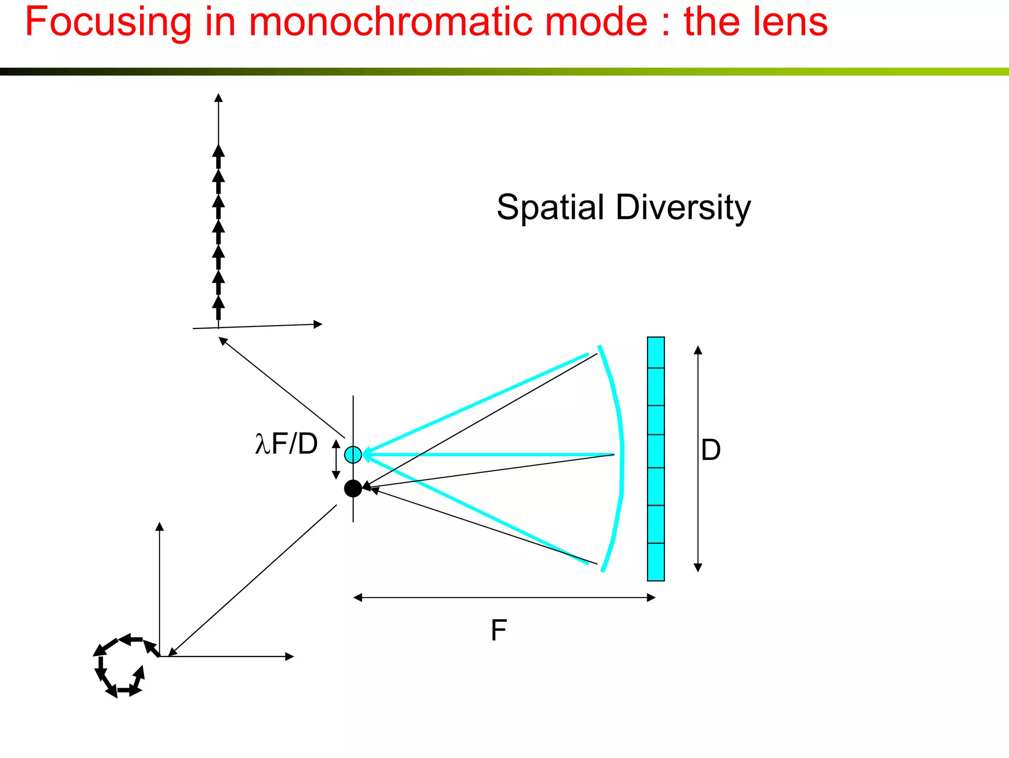 Focusing in monochromatic mode : the lens

Spatial Diversity

λF/D

D

F

 