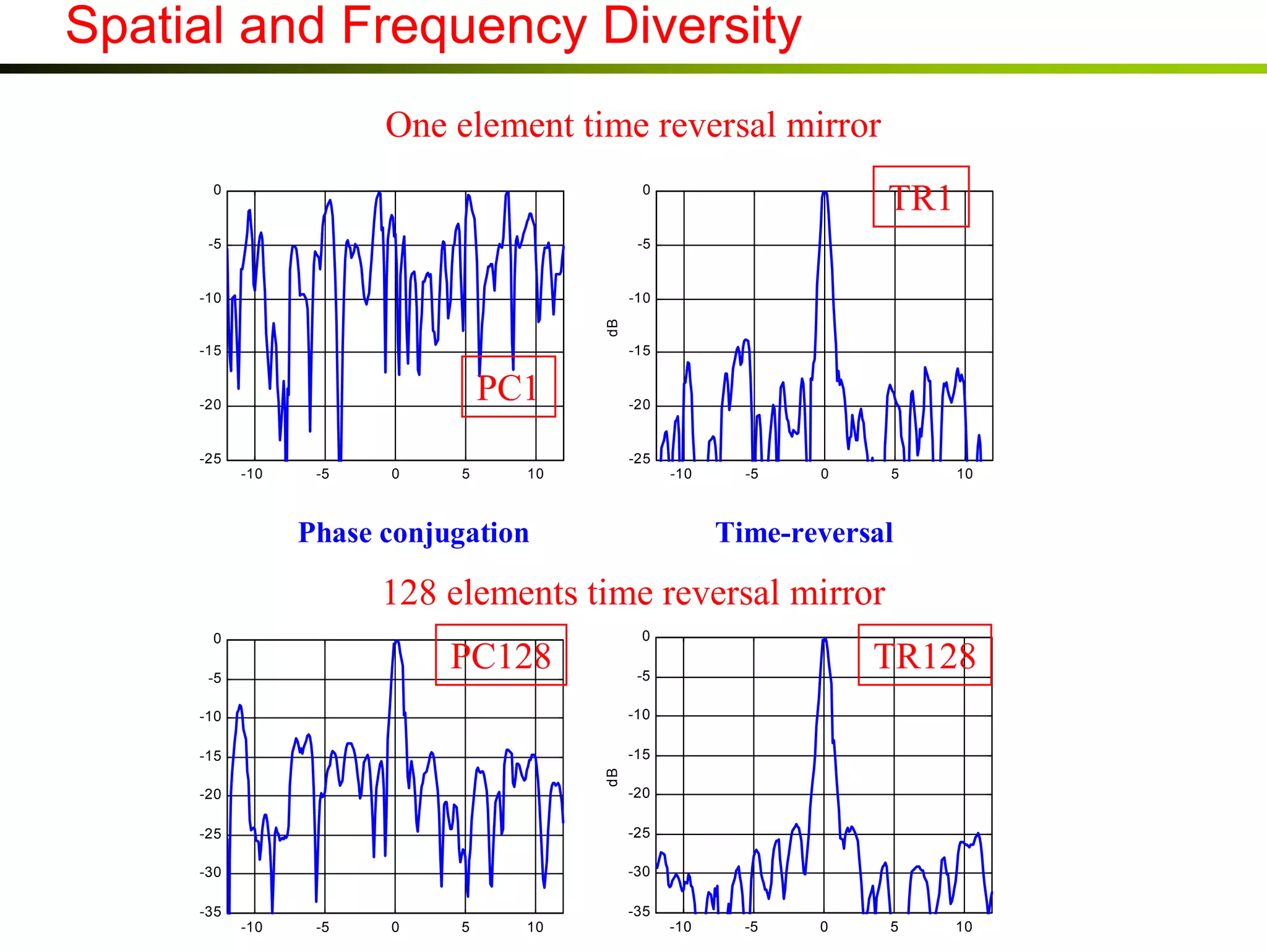 Spatial and Frequency Diversity
Spatial and frequency diversity
One element time reversal mirror

-5

-5

-10

TR1

0

-10
dB

0

-15

-15

PC1

-20

-20

-25

-25
-10

-5

0

5

10

-10

Phase conjugation

-5

0

5

10

Time-reversal

128 elements time reversal mirror
0

0

PC128

-5

TR128

-5
-10

-15

-15
dB

-10

-20

-20

-25

-25

-30

-30
-35

-35
-10

-5

0

5

10

-10

-5

0

5

10

 