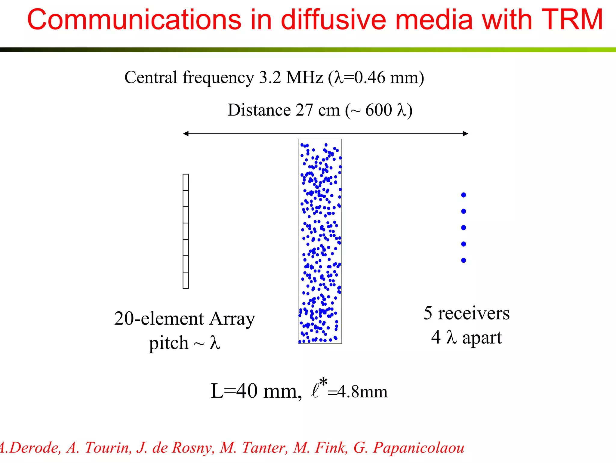 Communications in diffusive media with TRM
Central frequency 3.2 MHz (λ=0.46 mm)
Distance 27 cm (~ 600 λ)

20-element Array
pitch ~ λ

5 receivers
4 λ apart

L=40 mm, *=4.8mm
A.Derode, A. Tourin, J. de Rosny, M. Tanter, M. Fink, G. Papanicolaou

 