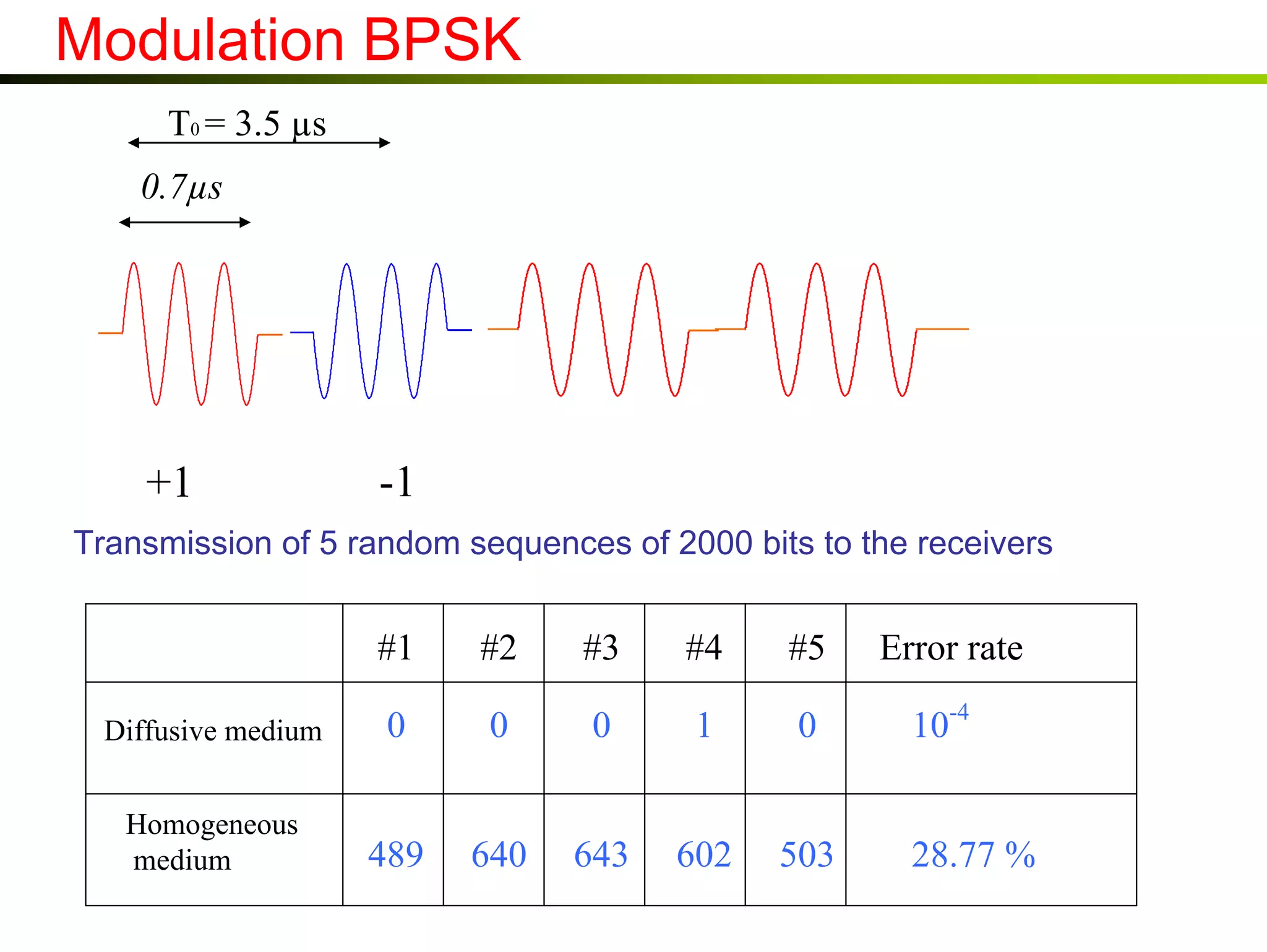 Modulation BPSK
T0 = 3.5 µs
0.7µs

+1

-1

Transmission of 5 random sequences of 2000 bits to the receivers

#1

#2

#3

#4

#5

Error rate

Diffusive medium

0

0

0

1

0

10-4

Homogeneous
medium

489

640

643

602

503

28.77 %

 