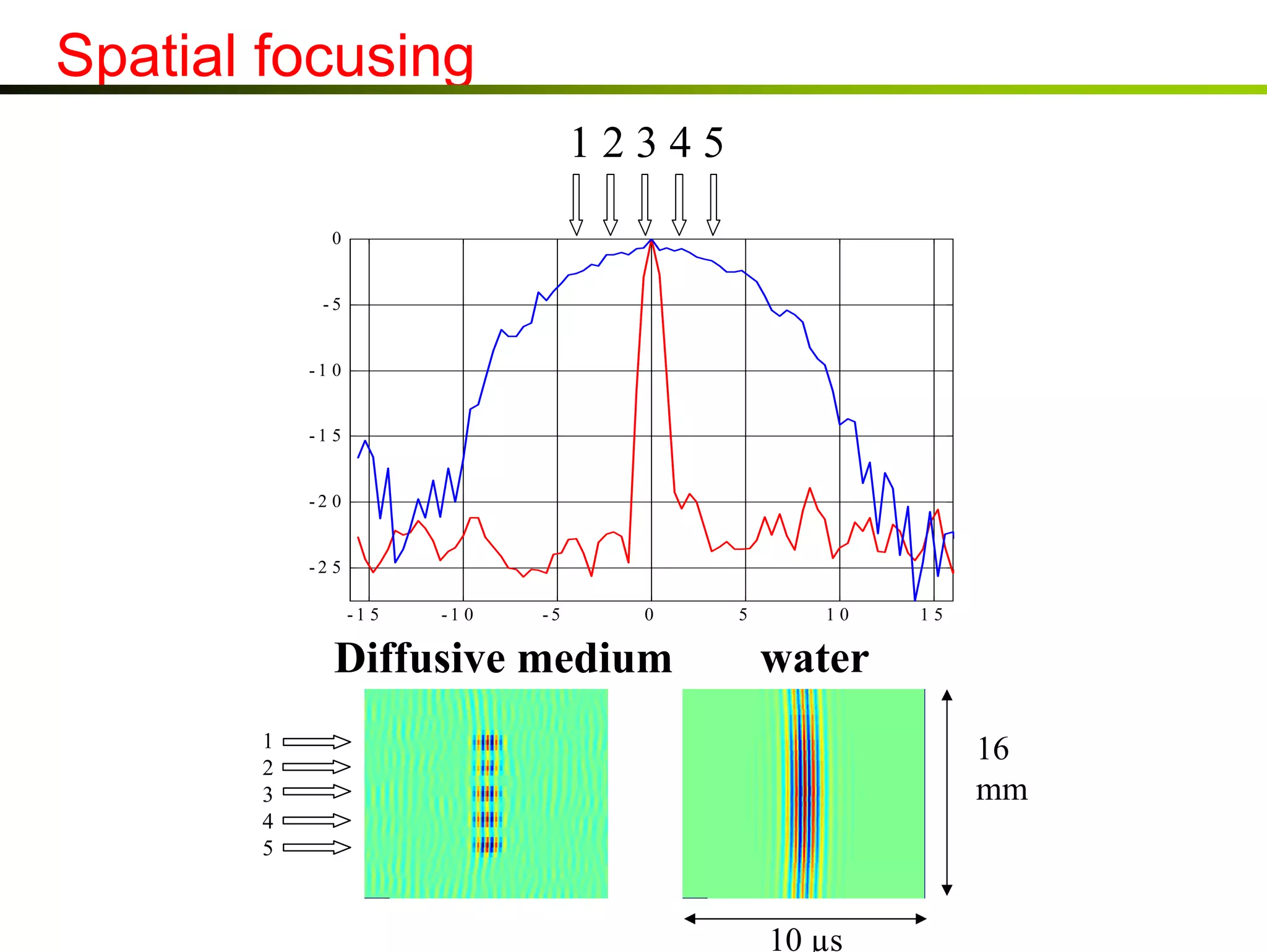 Spatial focusing
12345
0

-5

-1 0

-1 5

-2 0

-2 5
-1 5

-1 0

-5

0

Diffusive medium

5

10

15

water

1
2
3
4
5

16
mm

10 µs

 