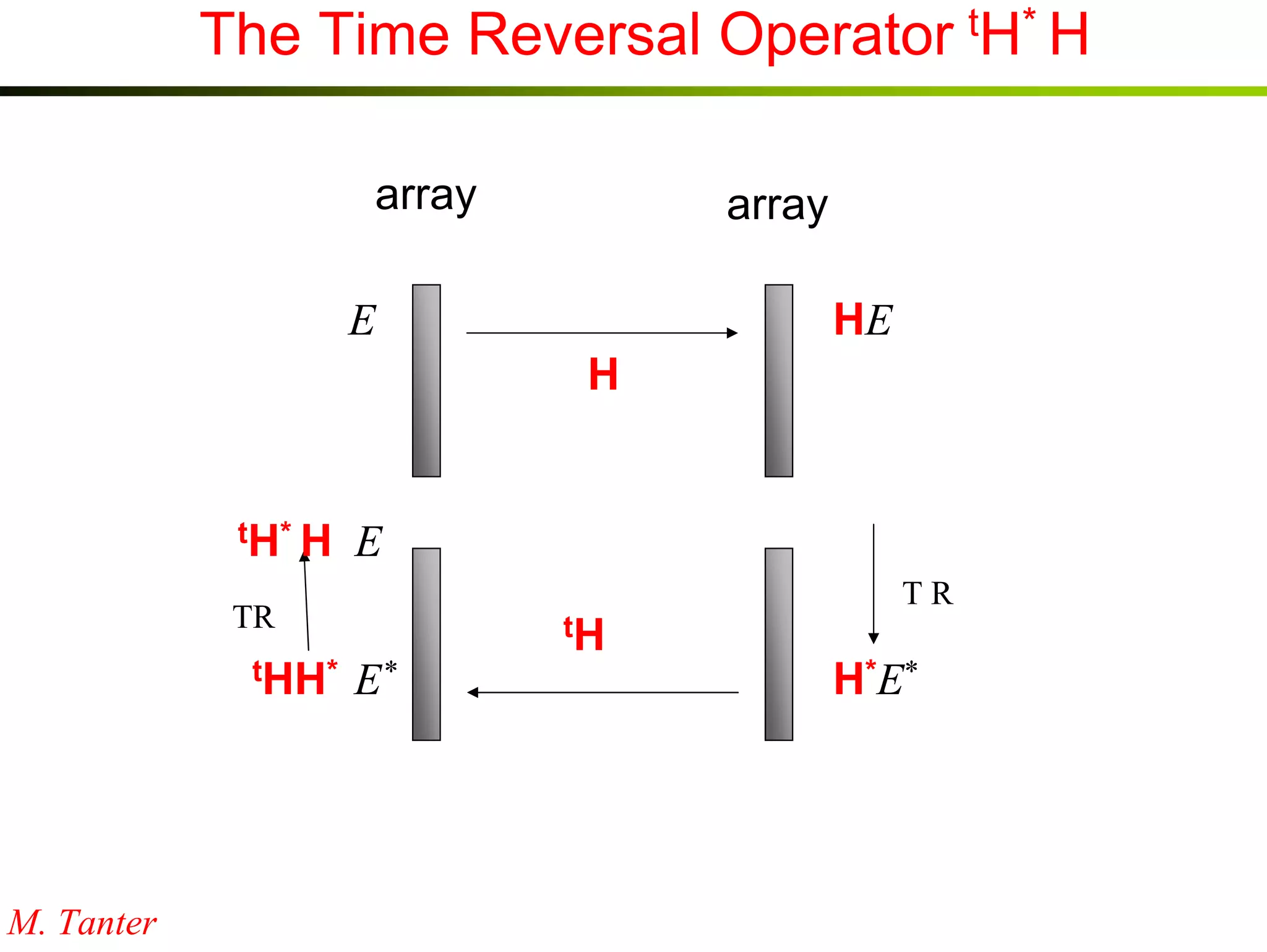 The Time Reversal Operator tH* H
array

array
HE

E
H

tH * H

E

TR
tHH*

M. Tanter

E*

tH

TR

H*E*

 