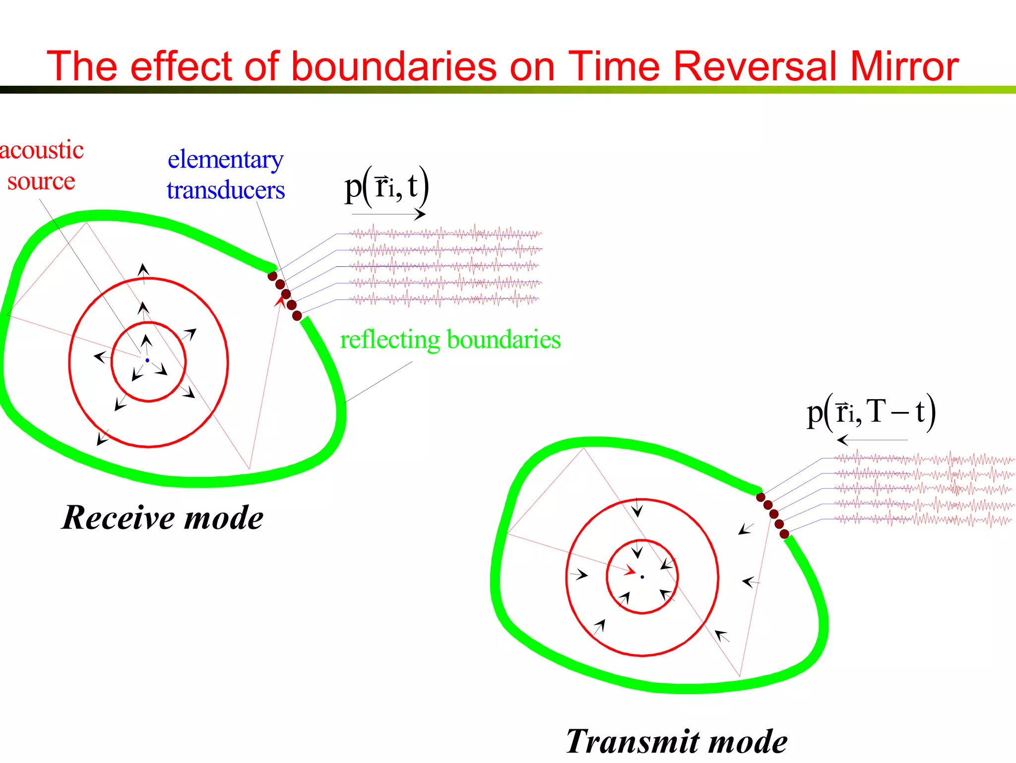 The effect of boundaries on Time Reversal Mirror
acoustic
source

elementary
transducers

p( ri, t )

reflecting boundaries

p( ri,T − t )

Receive mode

Transmit mode

 