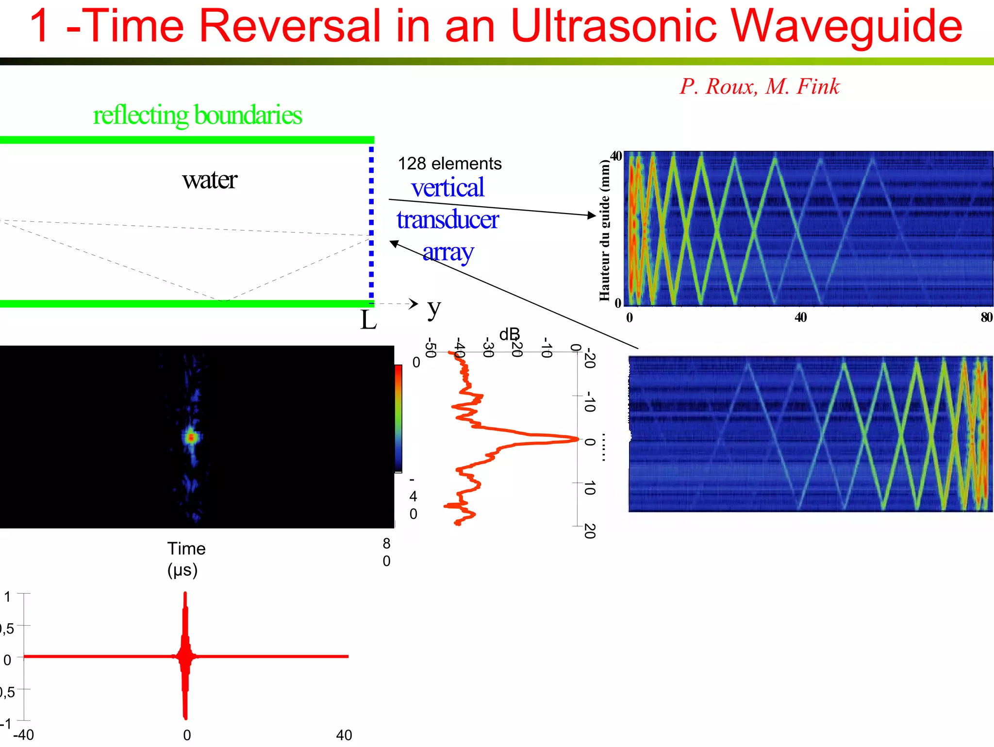 1 -Time Reversal in an Ultrasonic Waveguide
x

P. Roux, M. Fink

reflecting boundaries
water

S

40

128 elements

Hauteur du guide (mm)

H

vertical
transducer
array

O

y

L

-40

0

-20
0

-10

-20

-30

-40

0

-50

4
0

dB

0

Amplitude

1
0,5
0
-0,5
-1

-40

0

Time (µs)

40

20

8
0

Time
(µs)

10

0

mm

Depth
(mm)

-10

4
0

0

0

40

80µs

 