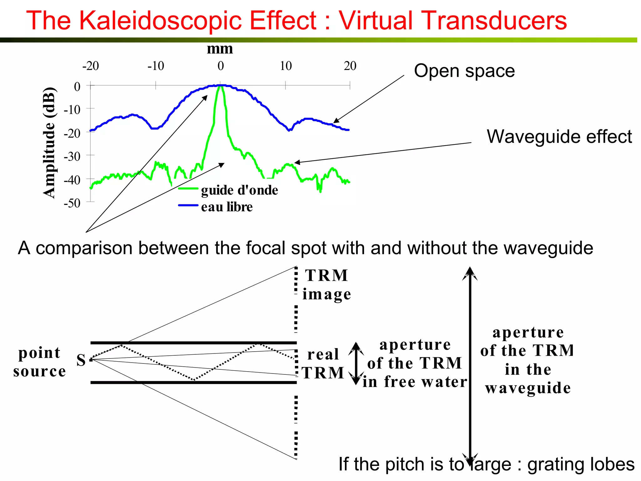 The Kaleidoscopic Effect : Virtual Transducers
mm
Amplitude (dB)

-20

-10

0

10

20

0

Open space

-10

Waveguide effect

-20
-30
-40
-50

guide d'onde
eau libre

A comparison between the focal spot with and without the waveguide
TRM
image
point S
source

real
TRM

aperture
aperture
of the TRM
of the TRM
in the
in free water waveguide

If the pitch is to large : grating lobes

 
