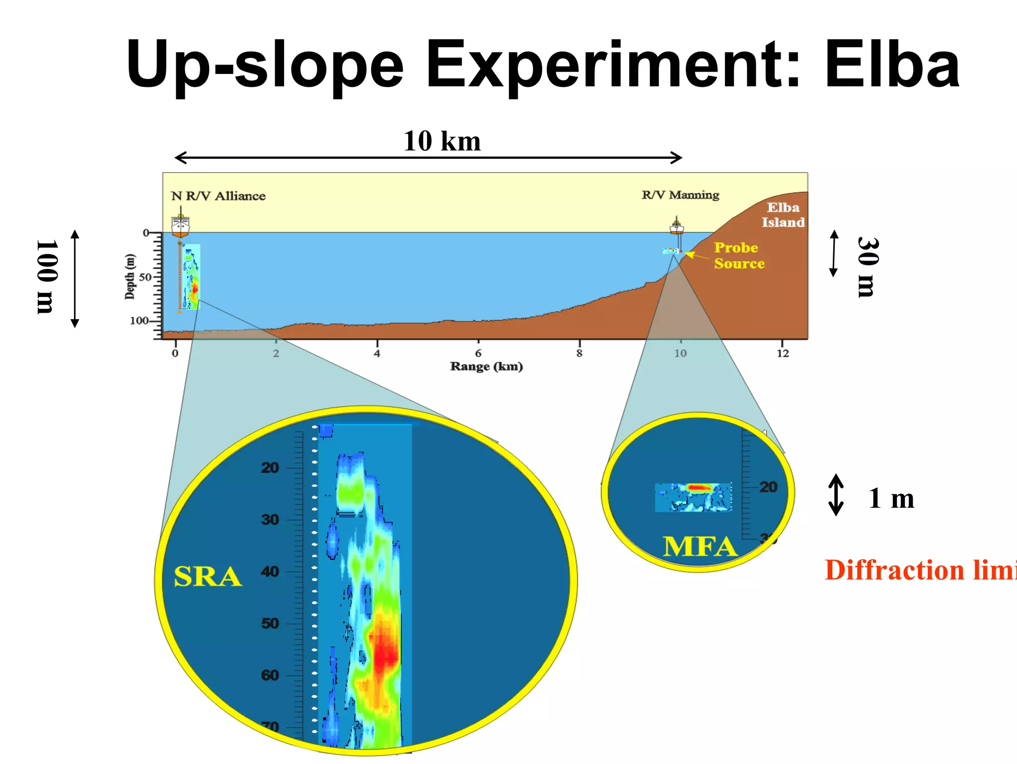 Up-slope Experiment: Elba
10 km

30 m

100 m

1m
Diffraction limit

 