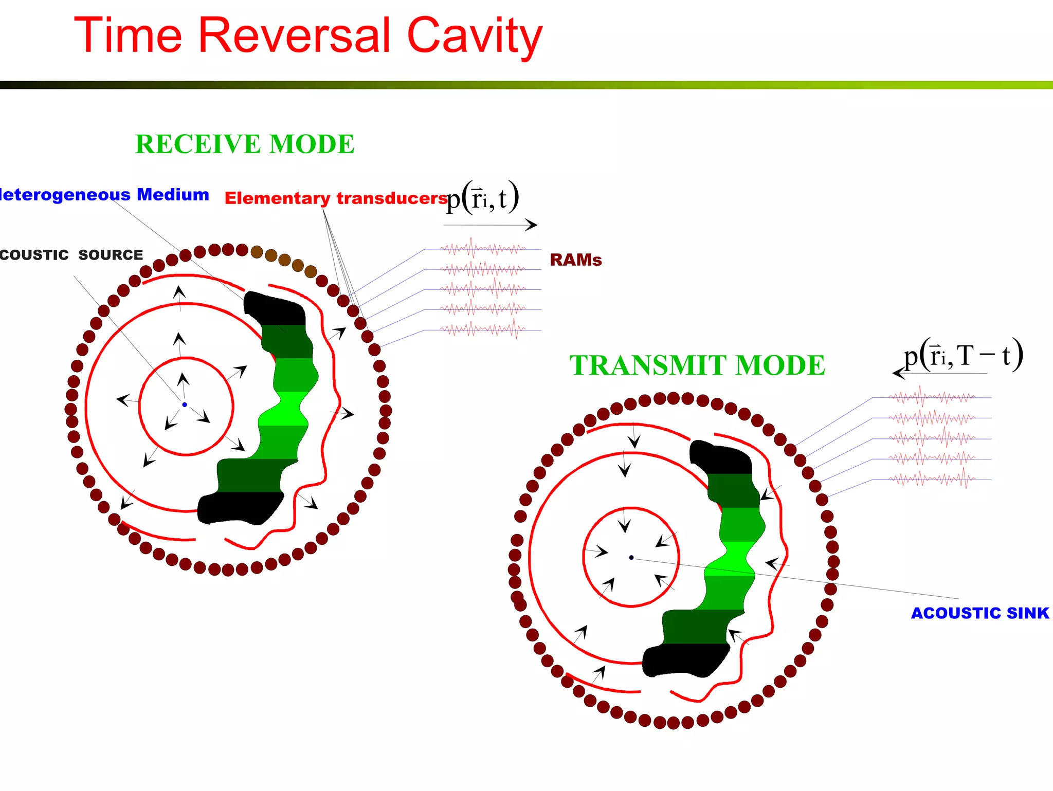 Time Reversal Cavity
RECEIVE MODE

p(ri, t )

Heterogeneous Medium Elementary transducers
ACOUSTIC SOURCE

RAMs

TRANSMIT MODE

p(ri, T − t )

ACOUSTIC SINK ??

 
