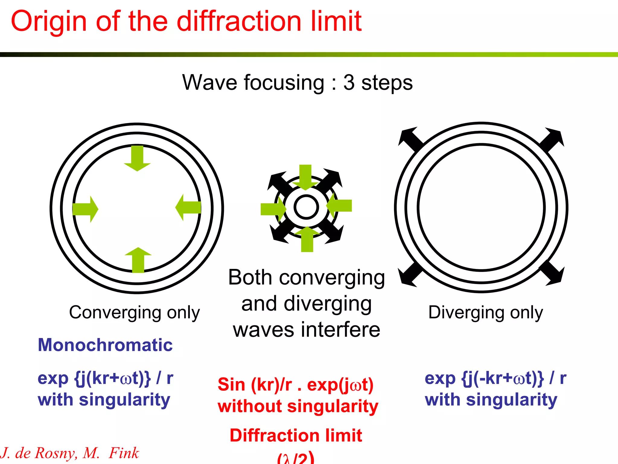 Origin of the diffraction limit
Wave focusing : 3 steps

Converging only
Monochromatic
exp {j(kr+ωt)} / r
with singularity
J. de Rosny, M. Fink

Both converging
and diverging
waves interfere
Sin (kr)/r . exp(jωt)
without singularity
Diffraction limit
(λ/2)

Diverging only
exp {j(-kr+ωt)} / r
with singularity

 
