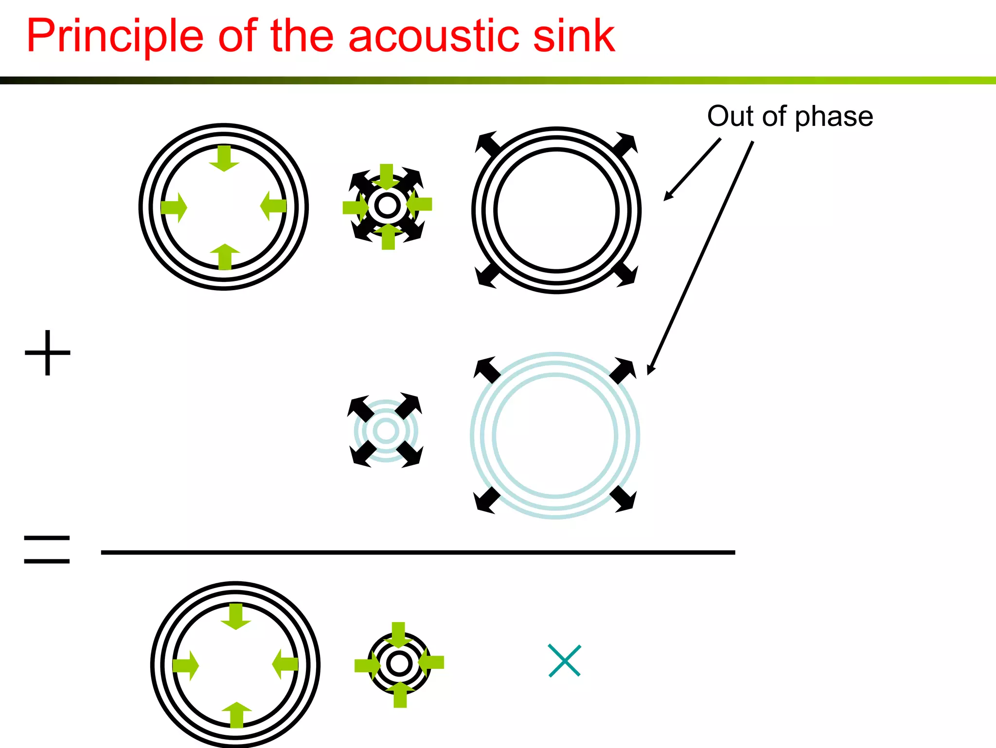 Principle of the acoustic sink
Out of phase

 