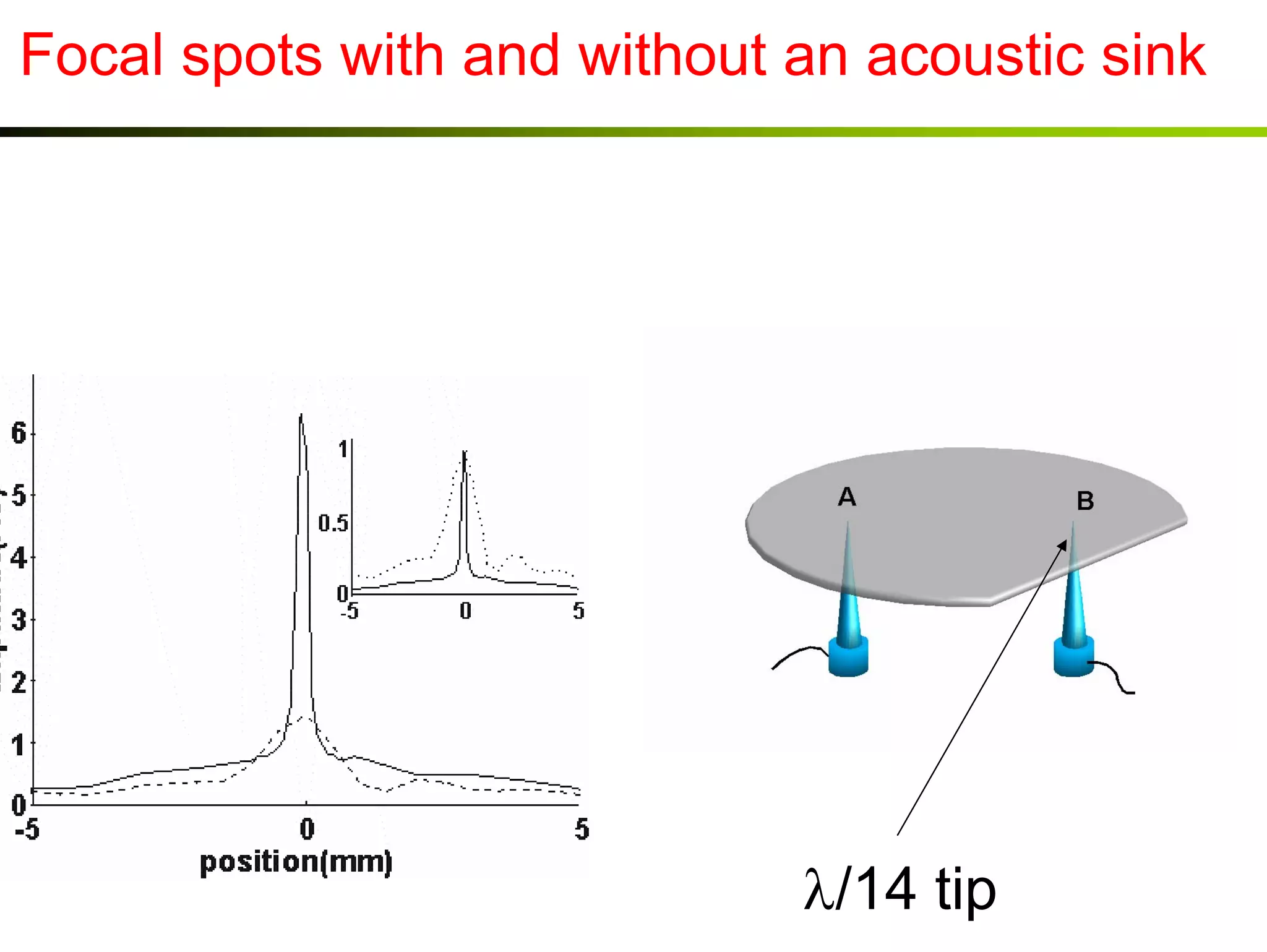 Focal spots with and without an acoustic sink

λ/14 tip

 