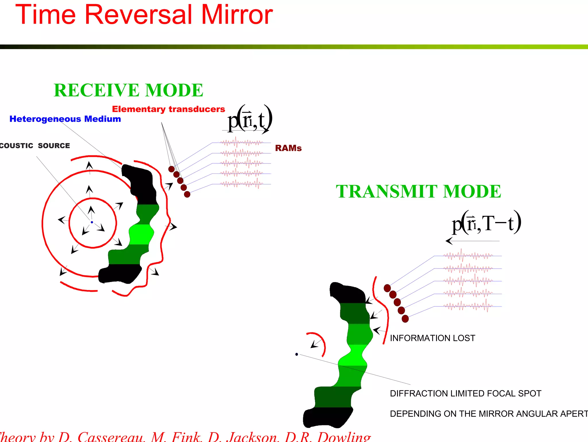 Time Reversal Mirror
RECEIVE MODE
Elementary transducers
Heterogeneous Medium
ACOUSTIC SOURCE

p(ri,t)
RAMs

TRANSMIT MODE

p(ri,T− t)

INFORMATION LOST

DIFFRACTION LIMITED FOCAL SPOT
DEPENDING ON THE MIRROR ANGULAR APERTURE

Theory by D. Cassereau, M. Fink, D. Jackson, D.R. Dowling

 