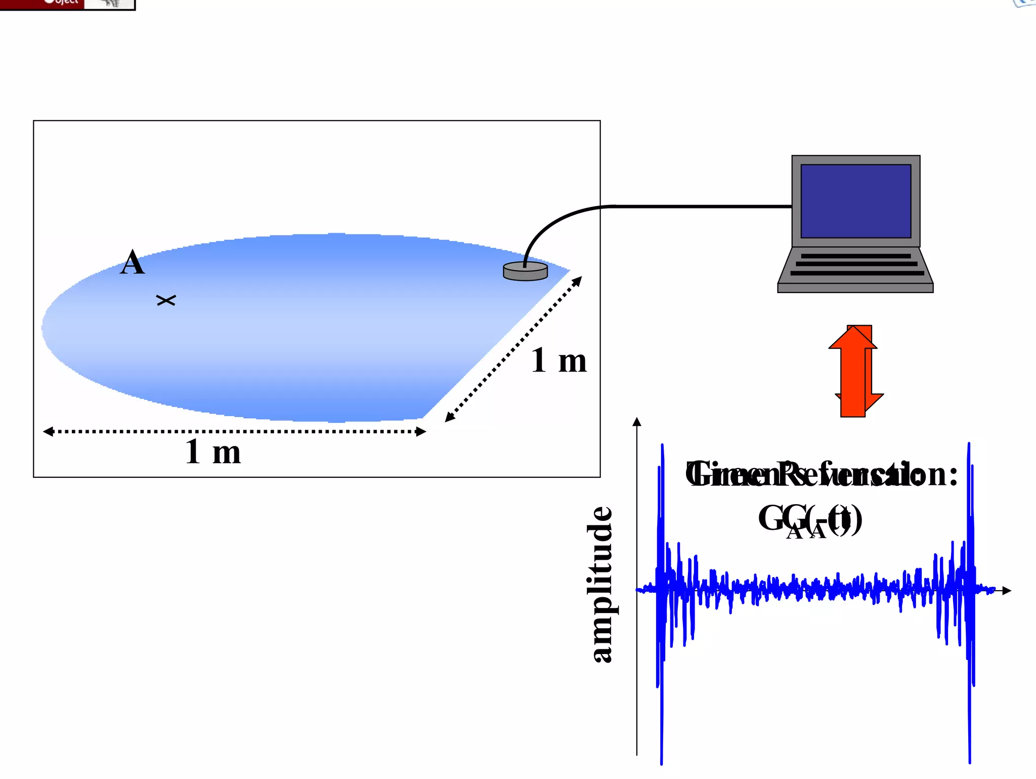 A
1m

amplitude

1m

Green’s function:
Time Reversal:
GG(-t)
A A(t)

 