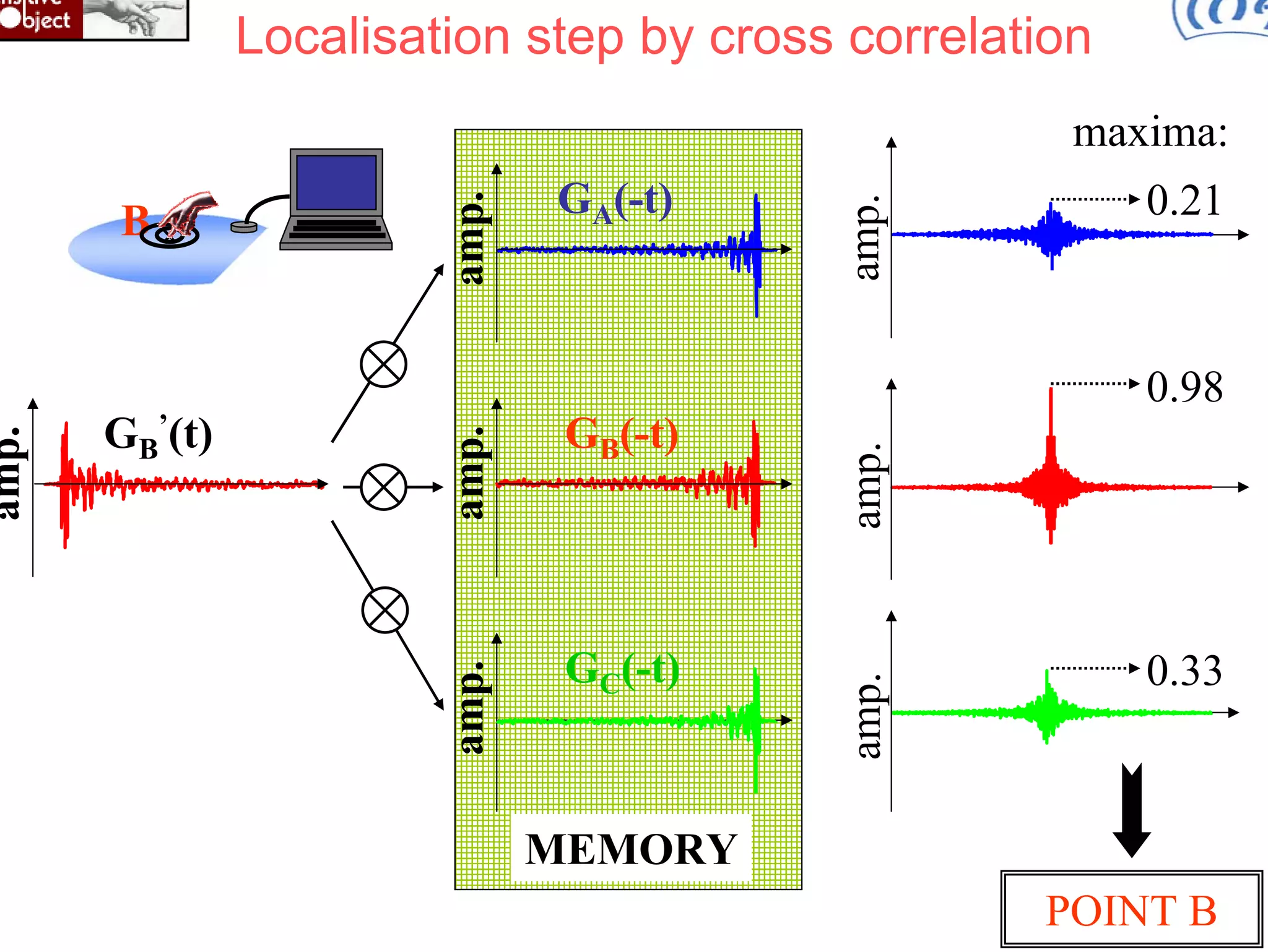 Localisation step by cross correlation

GC(-t)

amp.
amp.

GB(-t)

0.21

0.98

amp.

amp.

GB’(t)

GA(-t)

amp.

amp.

B

amp.

maxima:

0.33

MEMORY
POINT B

 