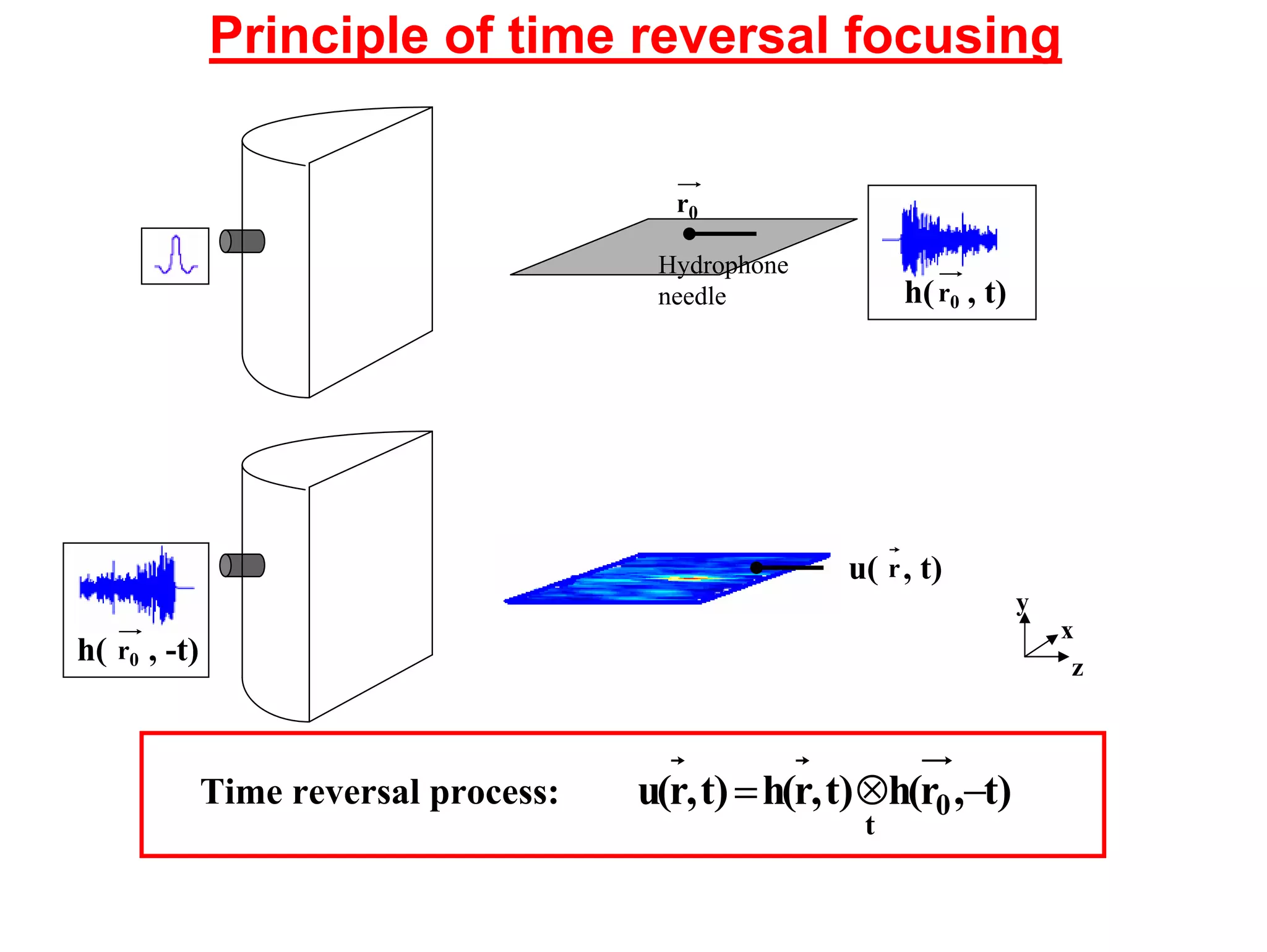 Principle of time reversal focusing
r0
Hydrophone
needle

h( r0 , t)

u( r , t)
y

h( r0 , -t)

Time reversal process:

u(r, t) = h(r, t) ⊗h(r0 ,−t)
t

x
z

 