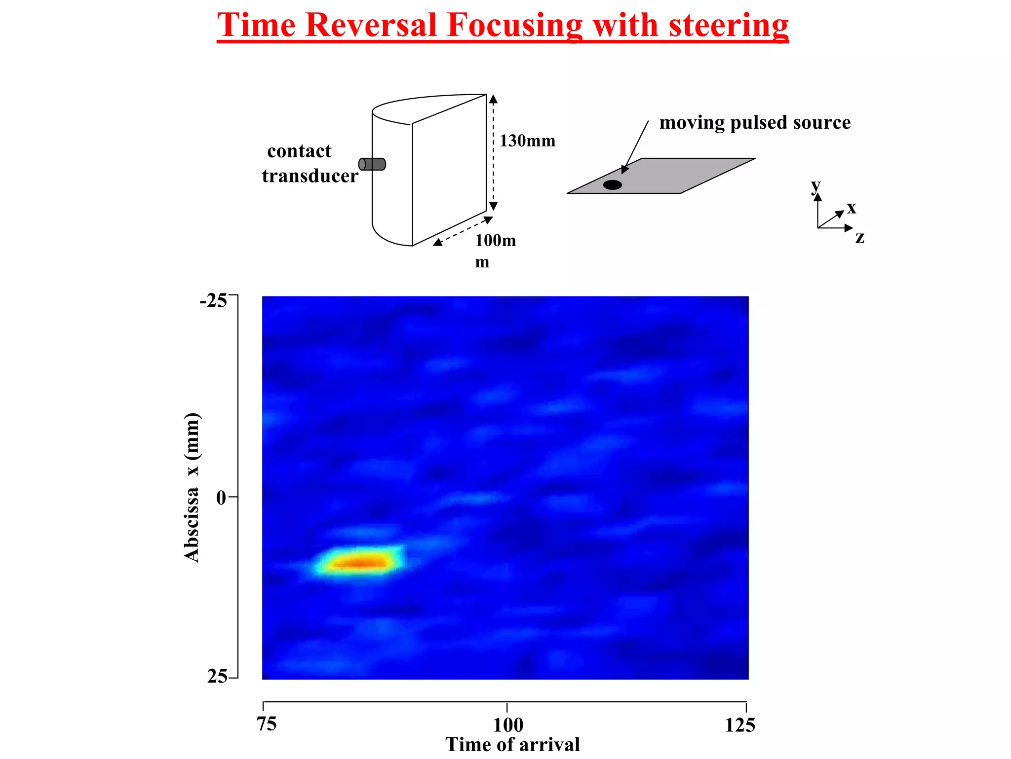 Time Reversal Focusing with steering

contact
transducer

130mm

moving pulsed source
y

100m
m

Abscissa x (mm)

-25

0

25
75

100
Time of arrival

125

x
z

 