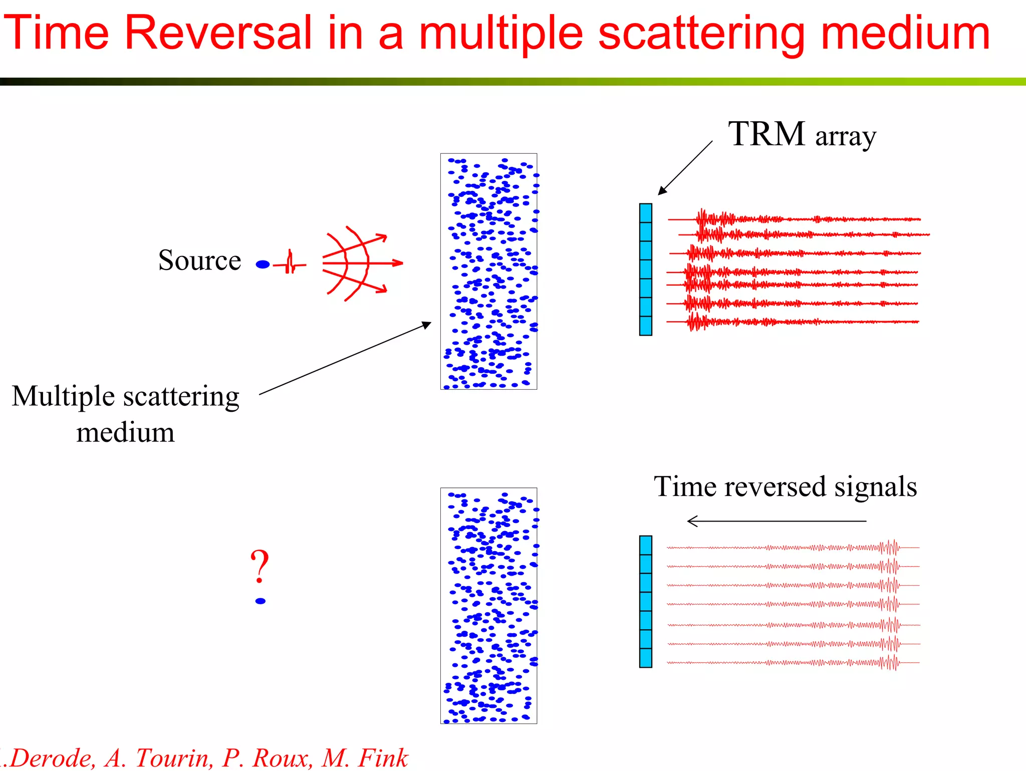 Time Reversal in a multiple scattering medium
TRM array
Source

Multiple scattering
medium
Time reversed signals

?

A.Derode, A. Tourin, P. Roux, M. Fink

 