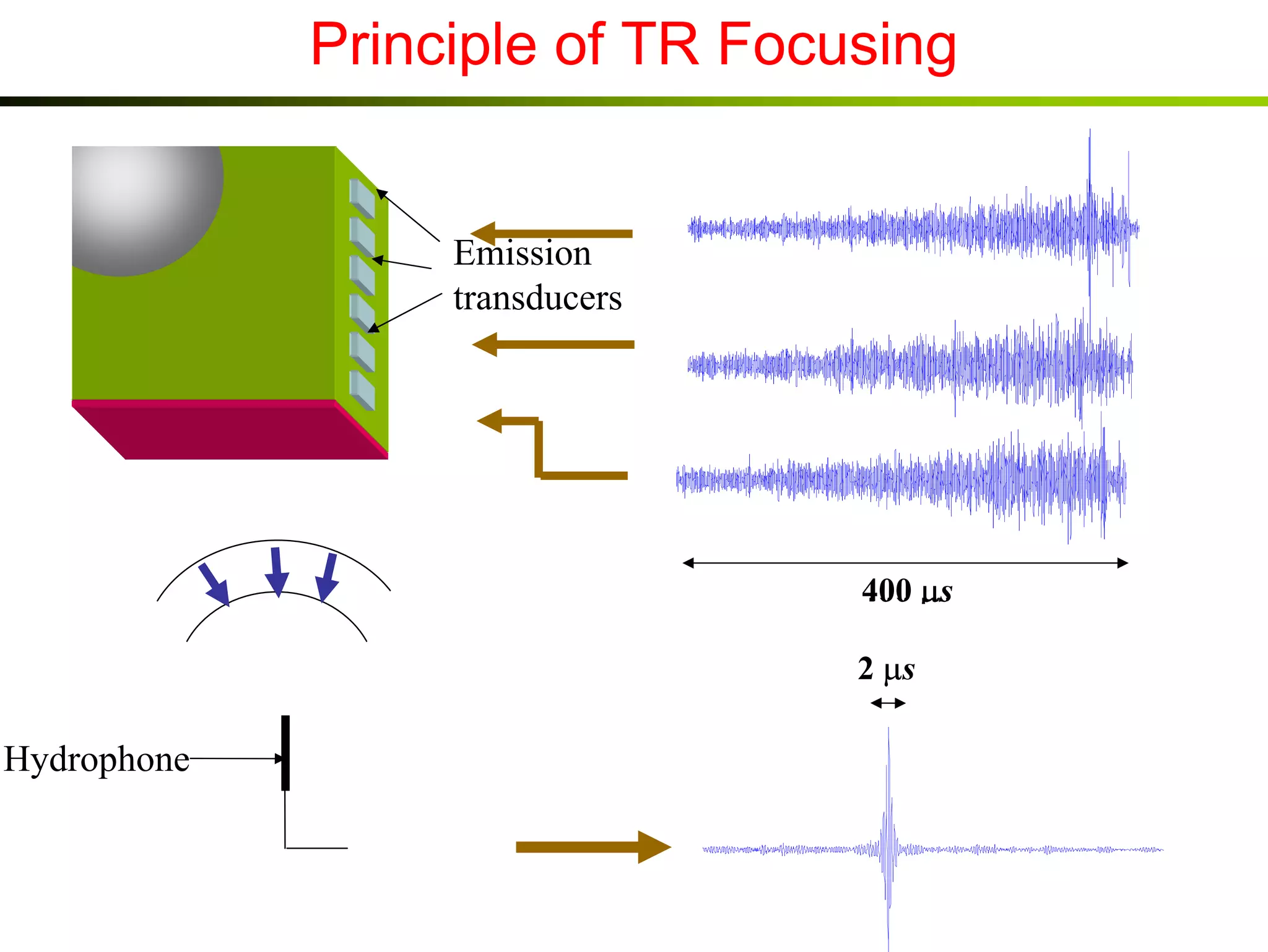Principle of TR Focusing

Emission
transducers

400 µs
2 µs µs
2

Hydrophone

 