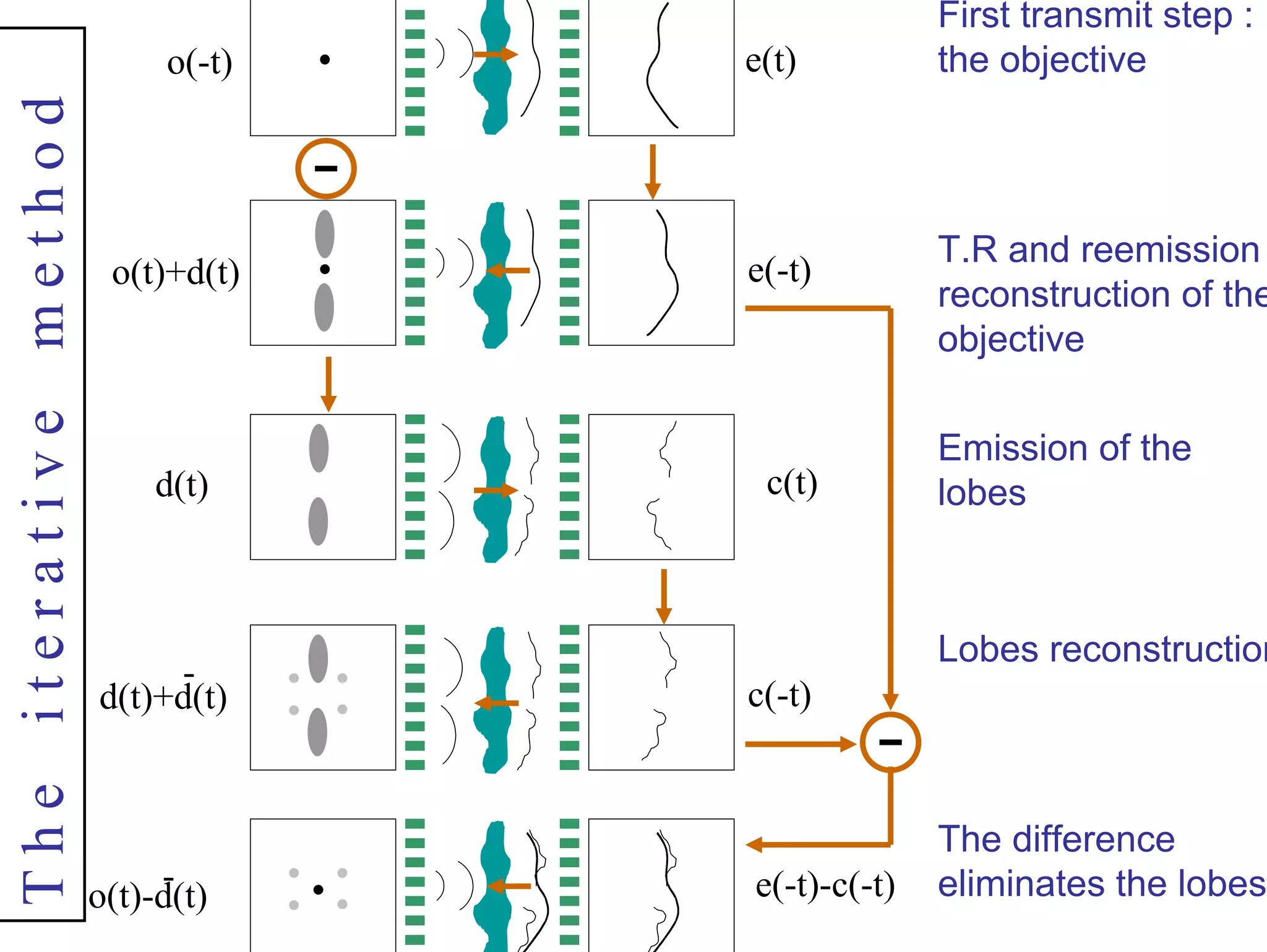The iterative method

o(-t)

o(t)+d(t)

d(t)

d(t)+d(t)

o(t)-d(t)

e(t)

e(-t)

c(t)

First transmit step :
the objective

T.R and reemission :
reconstruction of the
objective
Emission of the
lobes

Lobes reconstruction

c(-t)

e(-t)-c(-t)

The difference
eliminates the lobes

 