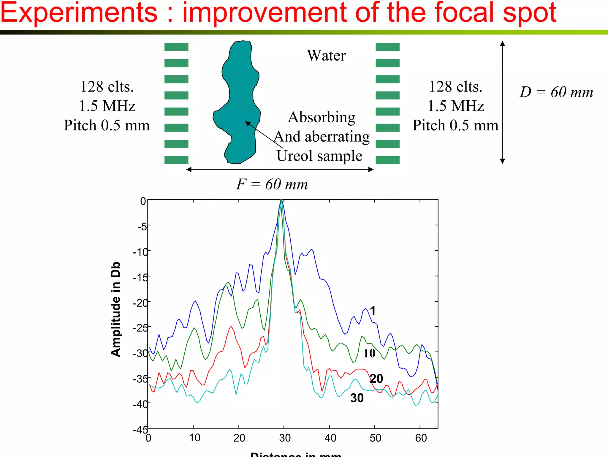 Experiments : improvement of the focal spot
Water
128 elts.
1.5 MHz
Pitch 0.5 mm

Absorbing
And aberrating
Ureol sample

128 elts.
1.5 MHz
Pitch 0.5 mm

F = 60 mm
0
-5

Amplitude in Db

-10
-15
-20

1

-25

10

-30

20

-35

30

-40
-45
0

10

20

30

40

Distance in mm

50

60

D = 60 mm

 