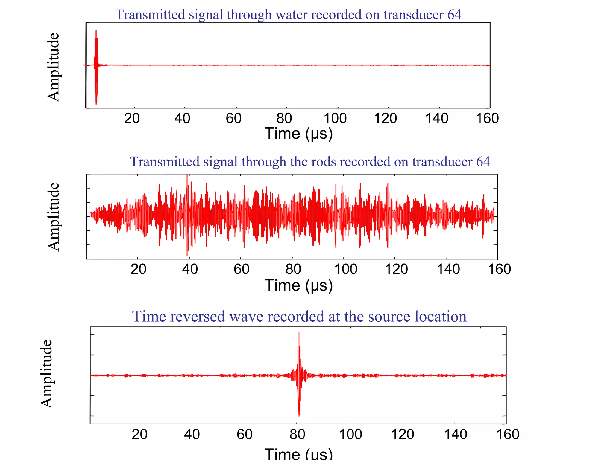 Amplitude

Transmitted signal through water recorded on transducer 64

20

40

60

80

100

120

140

160

Time (µs)
Amplitude

Transmitted signal through the rods recorded on transducer 64

20

40

60

80

100

120

140

160

Time (µs)

Amplitude

Time reversed wave recorded at the source location

20

40

60

80

Time (µs)

100

120

140

160

 
